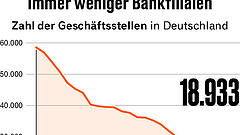 Weniger Filialschließungen