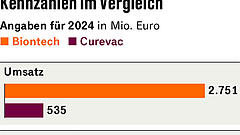 Biontech und Curevac bündeln ihre Kräfte