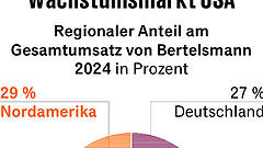 Bertelsmann macht 40 Prozent seines Gewinns in den USA
