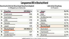 Wie gut ist Deutschlands Mobilfunk im internationalen Vergleich?