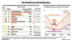 Gewinner unter den Beratungen