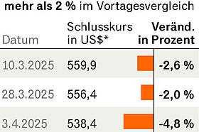 Von Trumps Chaos profitieren
