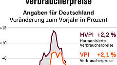 Sinkende Inflation macht EZB-Notenbanker nervös