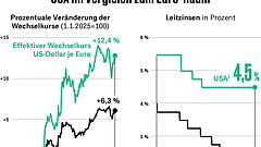 Wann wird der starke Euro zum Problem?