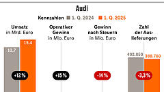 Nur 1,5 Prozent – Audis Marge bleibt schwach