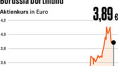 BVB spielt international – Aktie fällt
