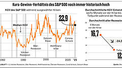 Im Kurstief kaufen? Warum das bei US-Aktien riskant sein kann