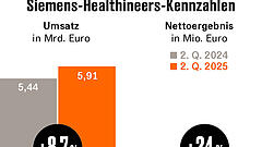 Deutliche Einbußen bei Medizintechnik-Firmen