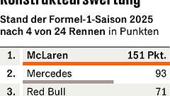 So will Adidas von der Formel 1 profitieren