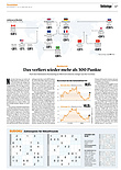 Finanzen