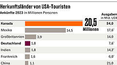 Trump schreckt deutsche Urlauber ab