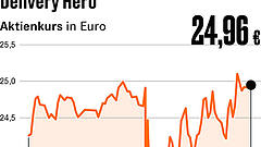Kursschwankungen bei Delivery Hero