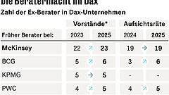 Ex-Berater gewinnen in Dax-Konzernen an Einfluss
