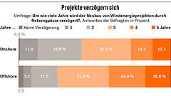 Stimmung in der Windbranche auf einem Tief