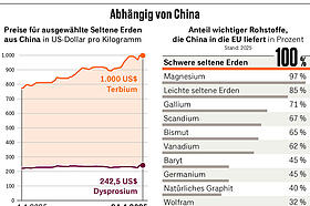 China sichert seine Dominanz mit schmutzigen Deals