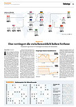 Finanzen
