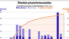 Der richtige Hebel für die Infrastruktur