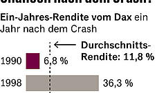 Wie schnell sich der Dax nach einem Crash erholt
