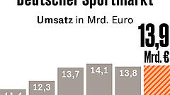 „Sport ist systemrelevant“ – Branche will Sondervermögen