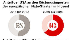 Geht Trumps Rüstungsfantasie auf?