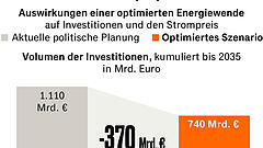 Einsparungen in Milliardenhöhe