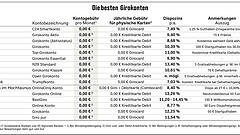 Wer bietet die besten Girokonten?