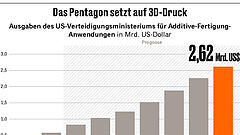Auf Knopfdruckabwehrbereit