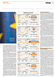 Finanzen