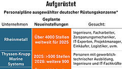 Diese Jobchancen bietet jetzt die Rüstungsindustrie