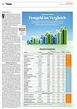 Finanzen