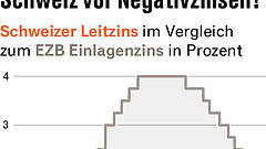 Die Rückkehr der Negativzinsen