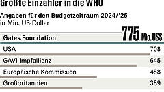 Deutschland enttäuscht die Hoffnungen der WHO