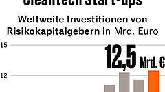 Grüne Start-ups sammeln Rekordsumme ein