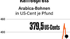Kaffee wird künftig deutlich teurer