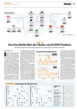 Finanzen