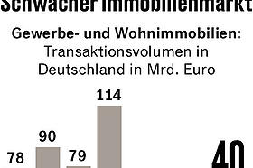 Investoren setzen wieder stärker auf Wohnungen
