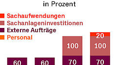 Kleine und mittlere Unternehmen investieren mehr in Forschung