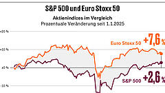 US-Skepsis der Investoren hält an