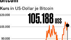 Ist das Quantenrisiko für den Bitcon real?