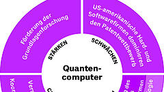 Quantencomputer