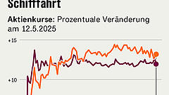 Die Gewinner der Zollpause