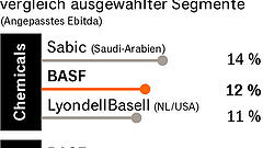 Umbau macht BASF krisenfester