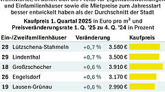 Der Boom ist noch nicht vorbei