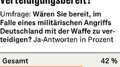 Die Mär vom fehlenden Verteidigungswillen