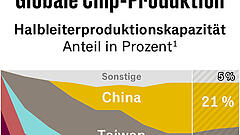 Chips aus Heilbronn sollen deutschen Autobauern helfen