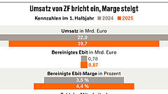 ZF verliert weitere Milliarden an Umsatz