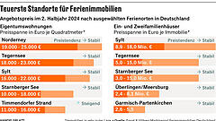 Die teuersten Ferienhäuser in Deutschland