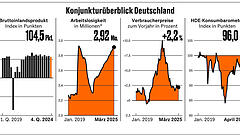 Von einem „Boom“ weit entfernt