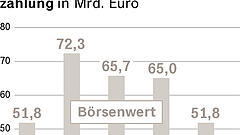 Satte Dividende, schlechte Bewertung
