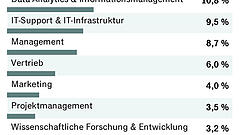 Wie sicher ist meine Arbeit vor KI?